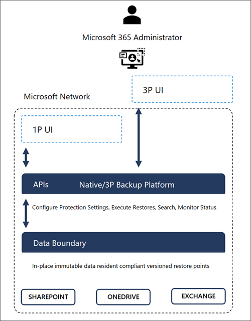 Microsoft 365 Backup: Öffentliche Vorschau und Preise